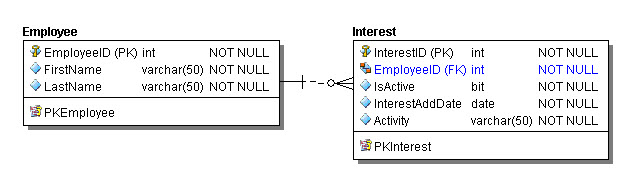 Employee and Interest Data Model Employee and Interest Data Model